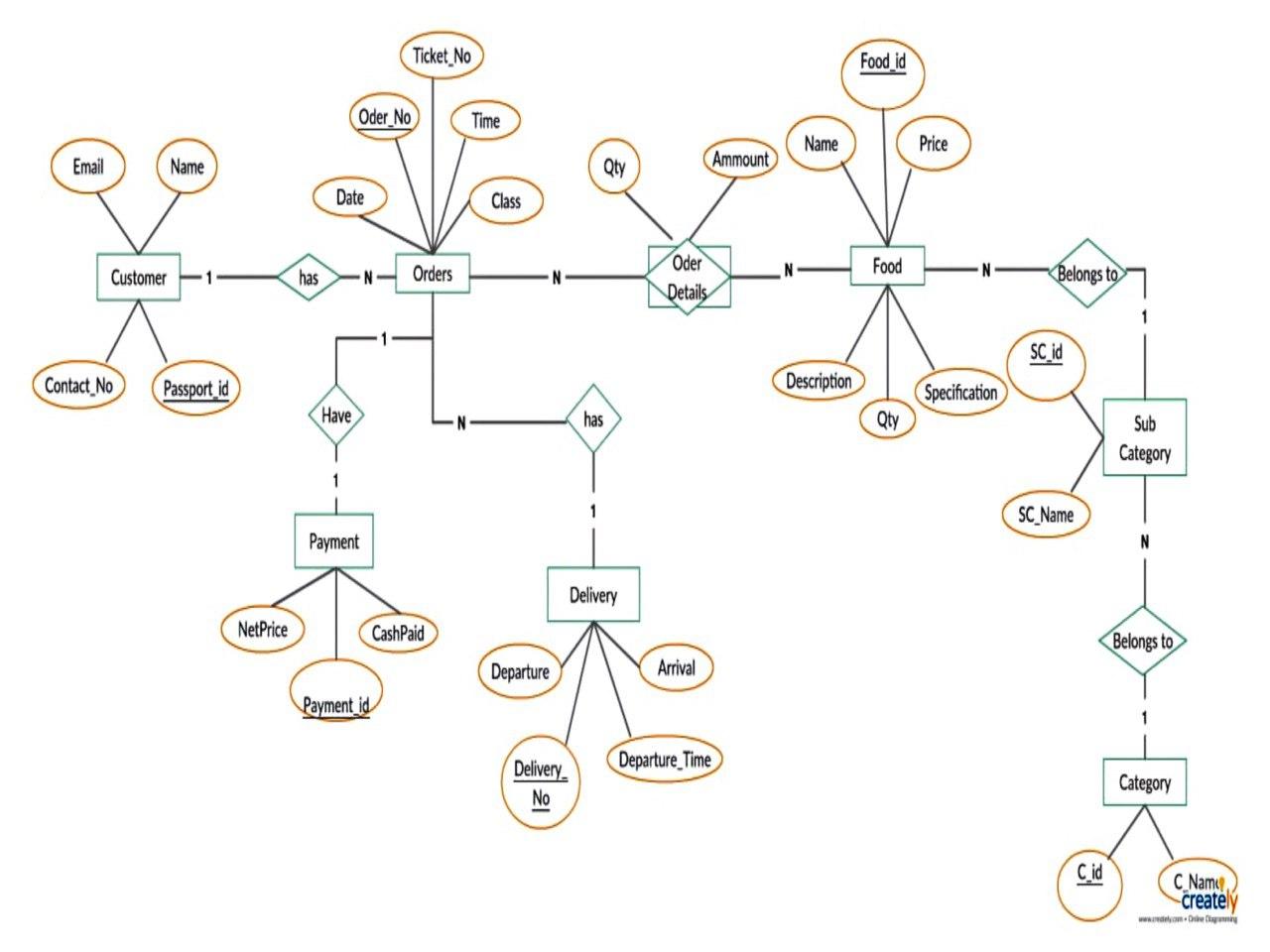 create Conceptual Database Design from this chart