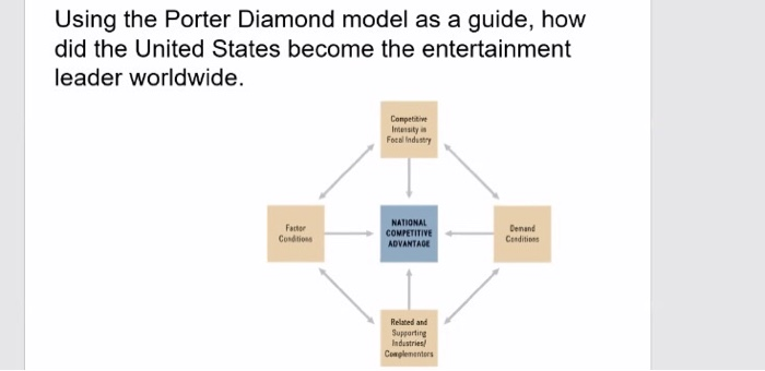 Using the Porter Diamond model as a guide, how