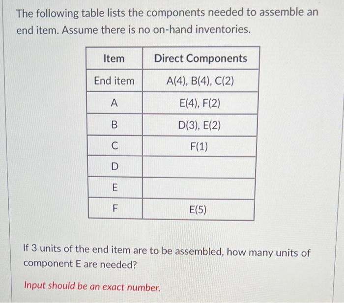 The following table lists the components needed