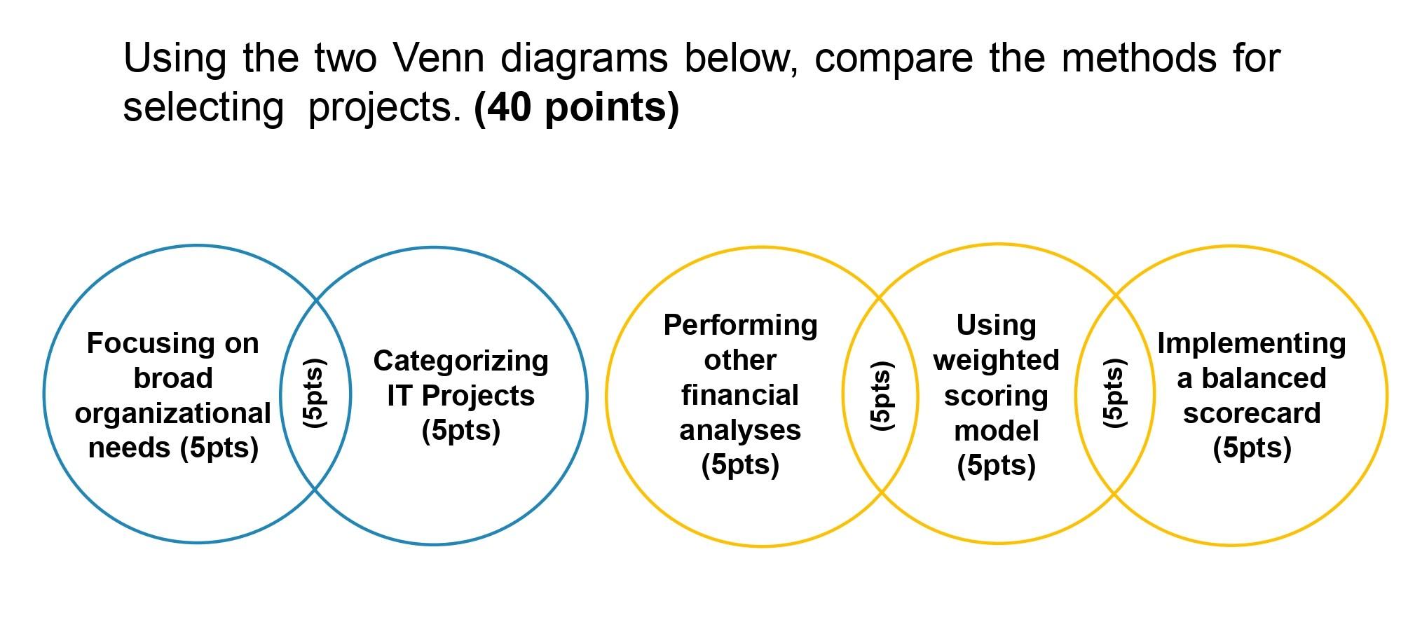 Using the two Venn diagrams below, compare the