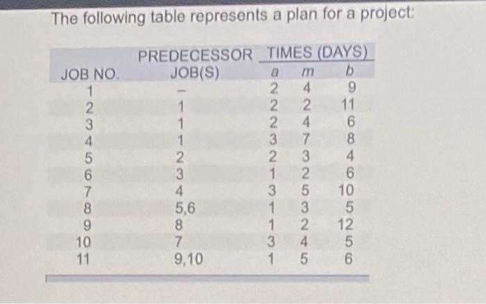 The following table represents a plan for a