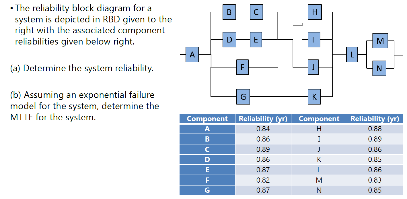 - The reliability block diagram for a system is