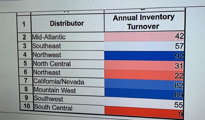 Using the data provided below, supply chain