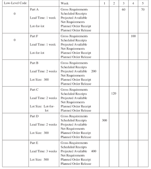 Given the following product tree, develop a