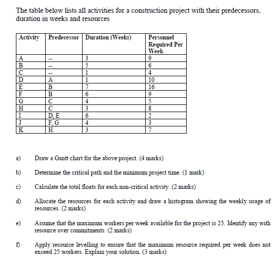 The table below lists all activities for a