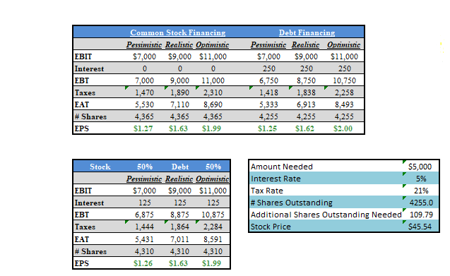 EPS/EBIT Data Coca Cola -> Come up with