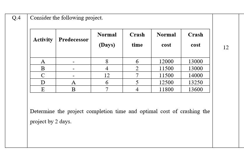 Q.4 Consider the following project. Normal Crash