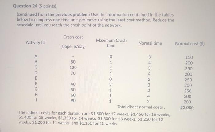 3 X Completion time: Indirect cost: 17 $1,500