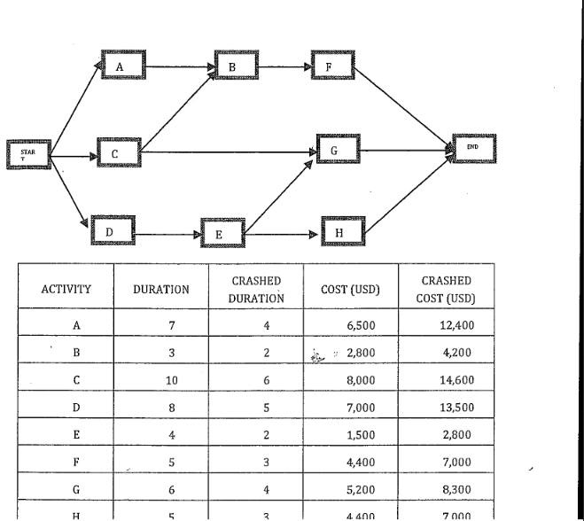 how do you crash this schedule ACTIVITY DURATION
