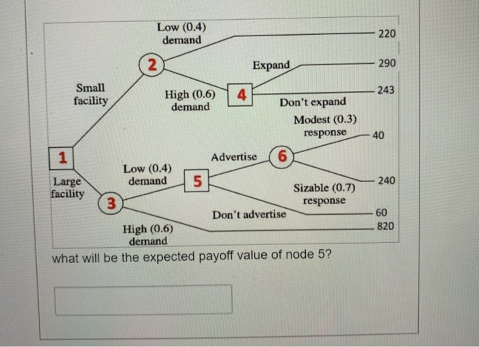 Low (0.4) demand 220 Expand 290 Small facility