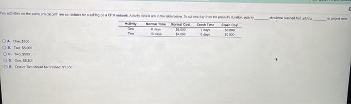 should be crashed fest, ading o project cost Two