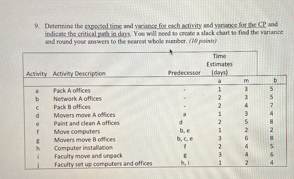 a.) expected Time b.) variance for each activity