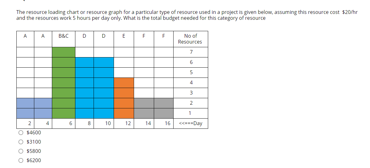 The resource loading chart or resource graph for
