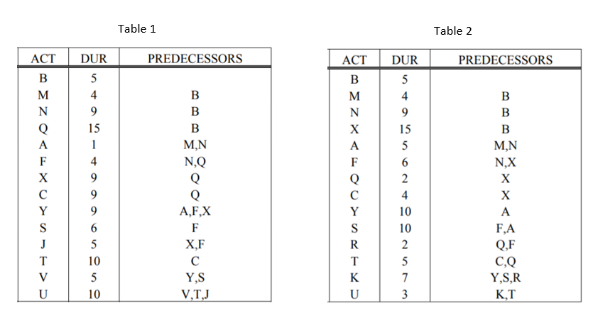 A. Construct a precedence diagram for table 1 &
