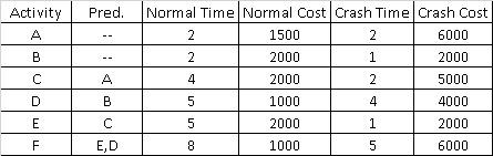 Draw the network diagram? What is the total time