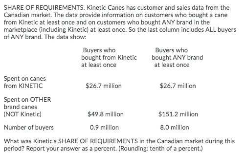 SHARE OF REQUIREMENTS. Kinetic Canes has customer