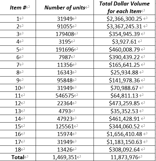 A company warehouses numerous products and is