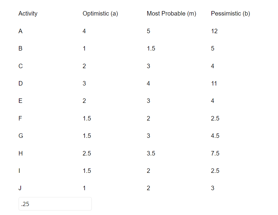 If the normal or expected time for activity A is