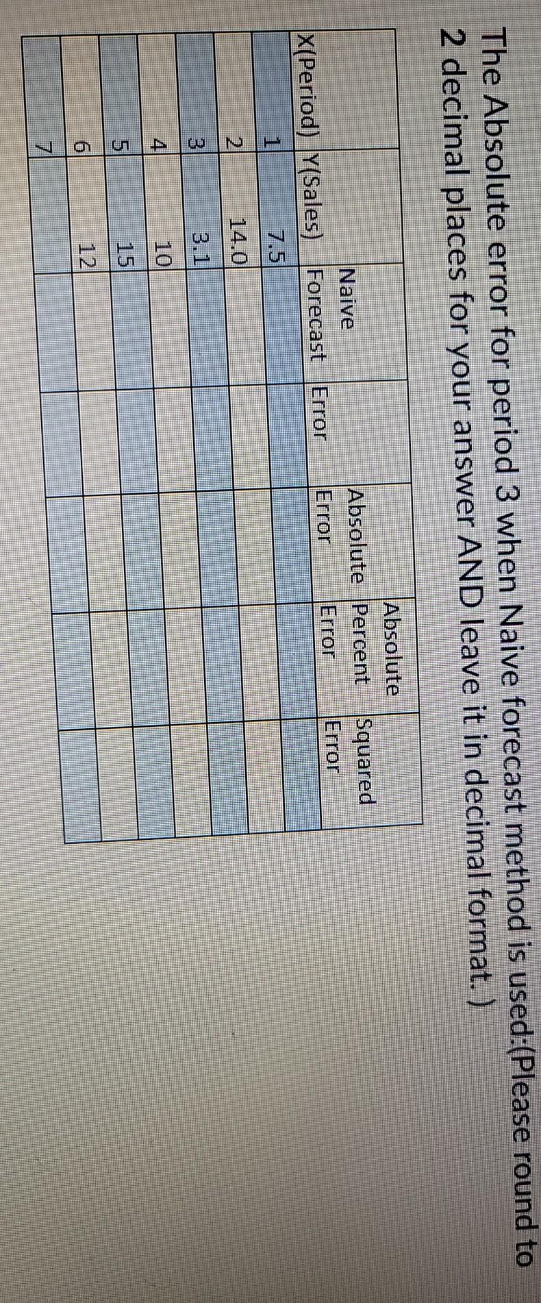 The Absolute error for period 3 when Naive