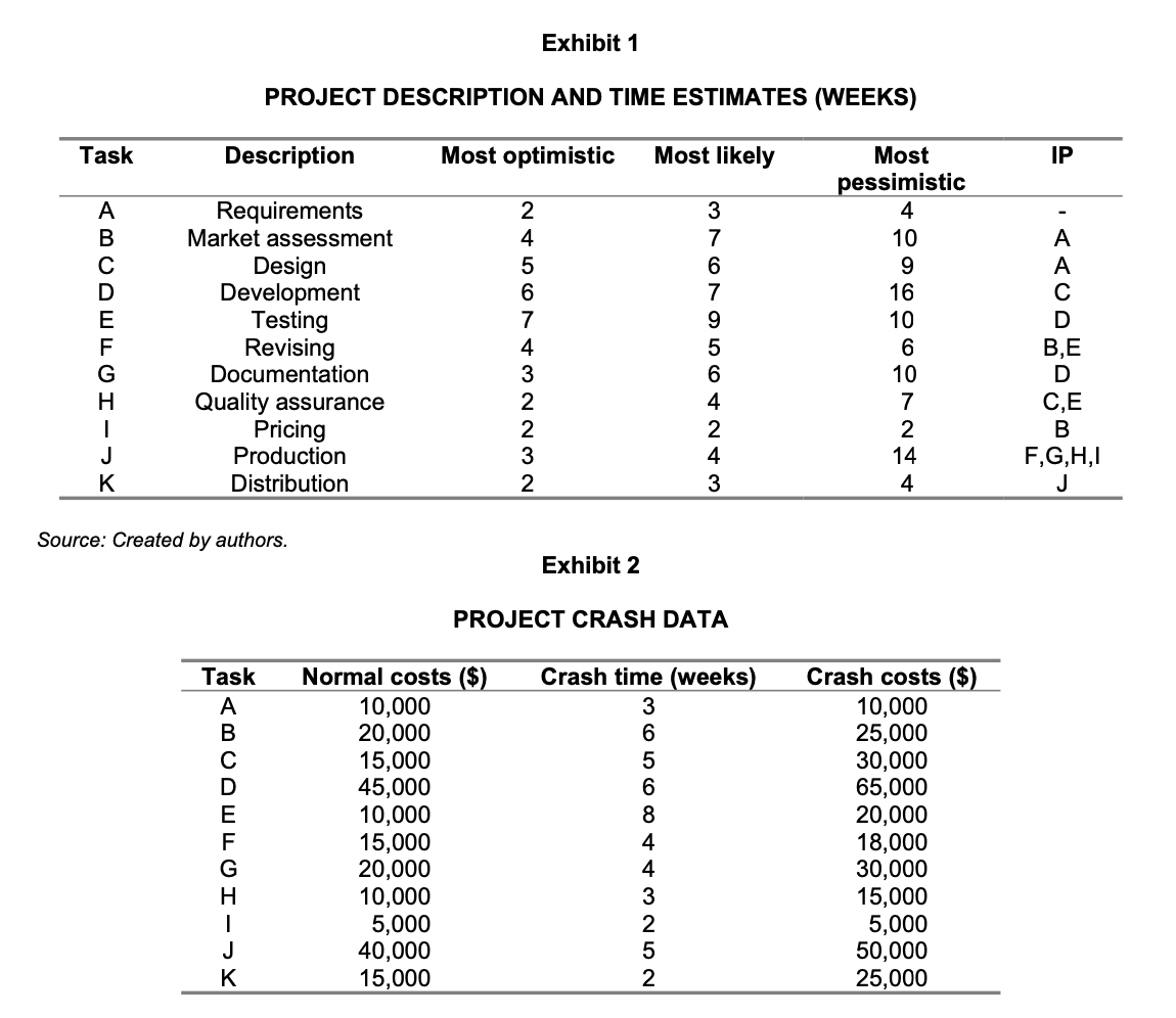 Assignment Question: What is the minimum expected