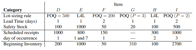 A bakery produces three baked goods A, B and C