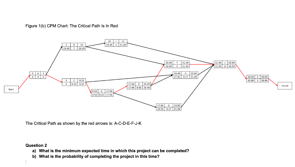 Figure 1(b) CPM Chart: The Critical Path Is In
