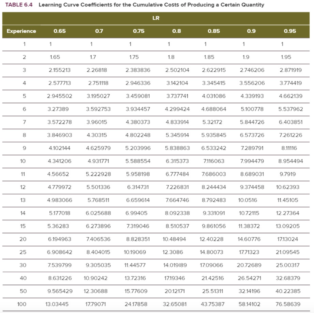 A process has an initial cost per unit of $320
