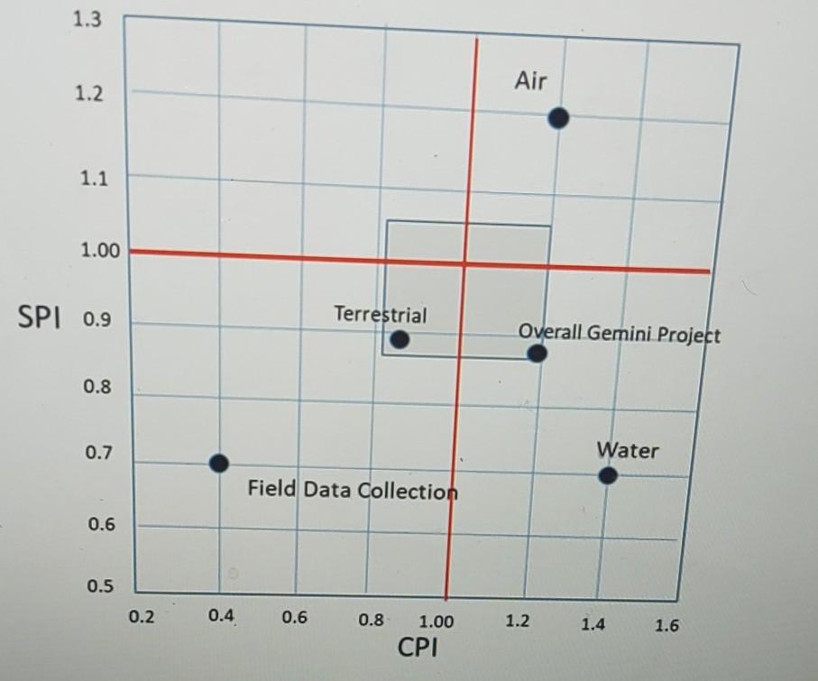 Measuring Progress & Earned Value Company Alpha