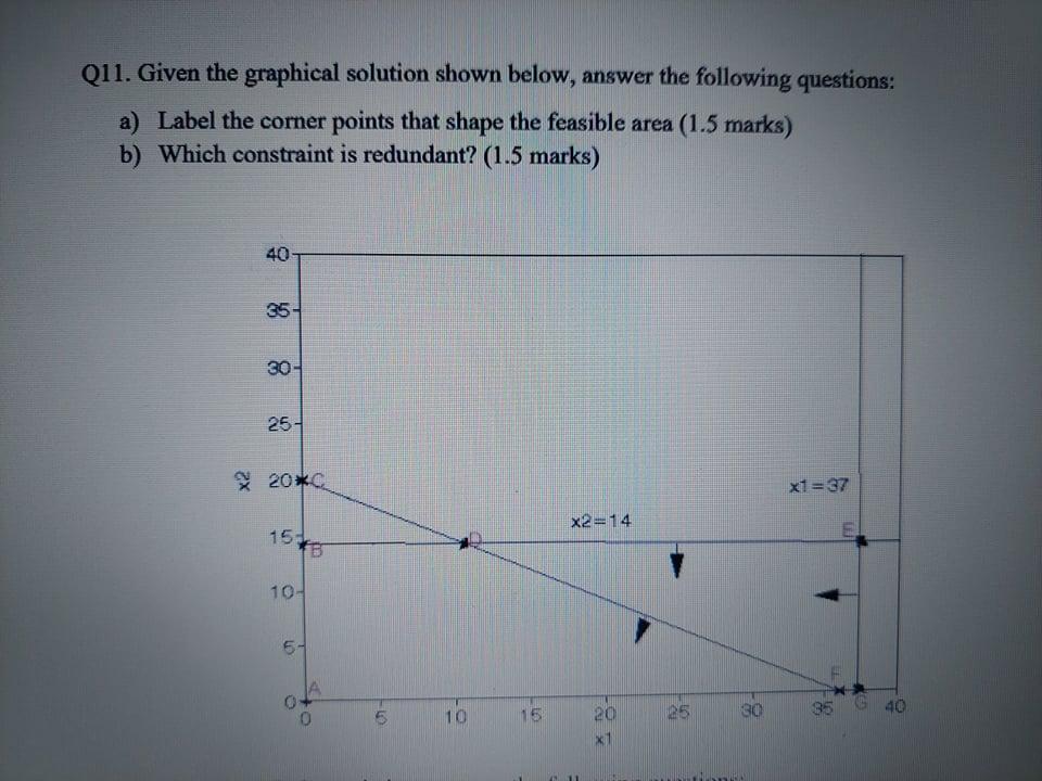 Q11. Given the graphical solution shown below ,