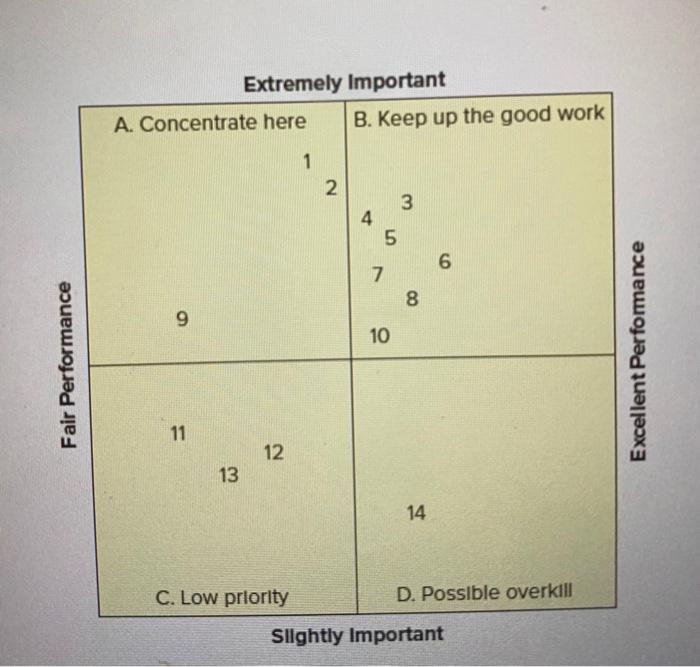 1. #2 convenient locations from quadrant A.