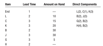 3. The following table lists the components