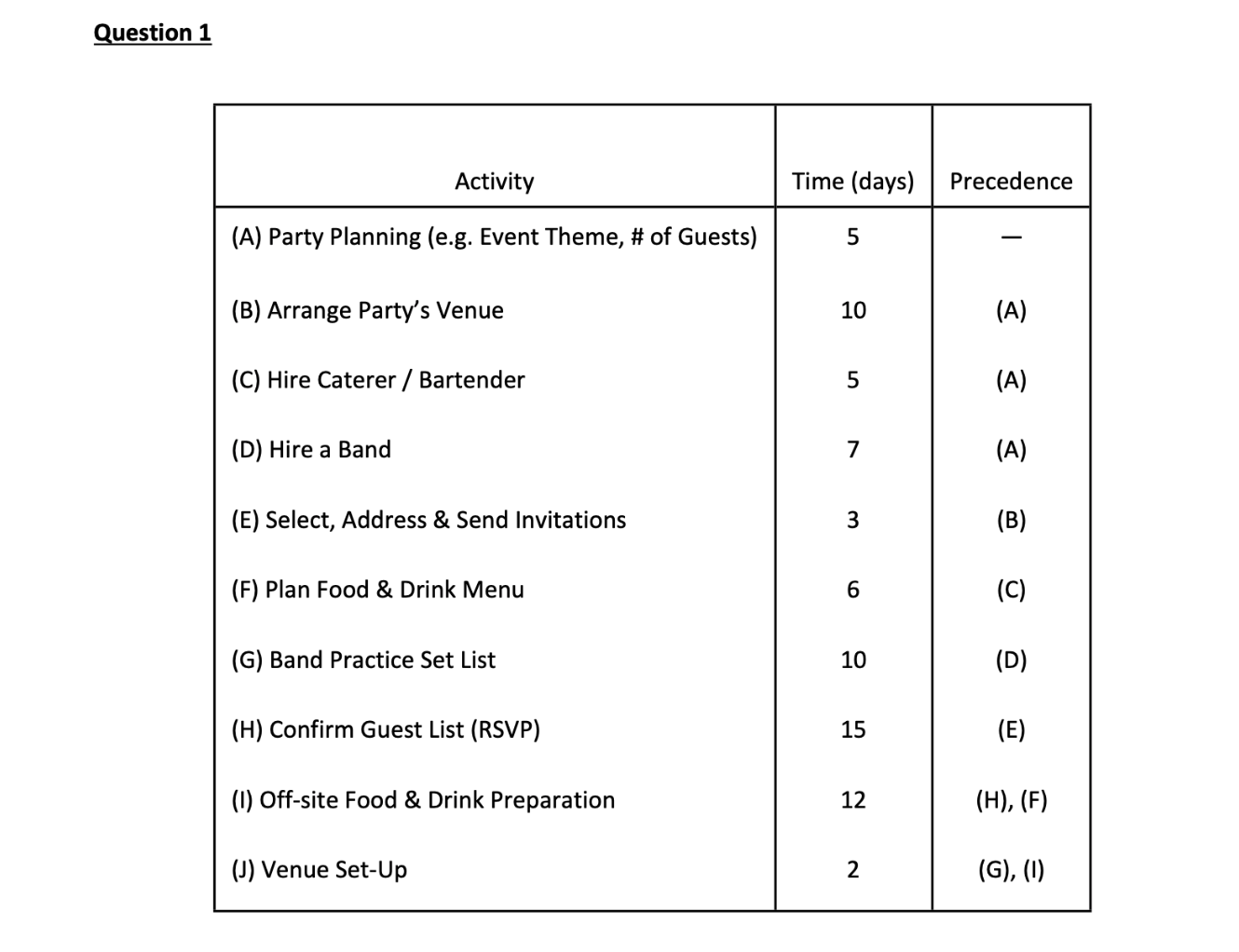 Draw a critical path Problem 1 - Draw the AON
