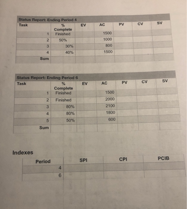 Finish filling out the chart EV AC PV SV Status