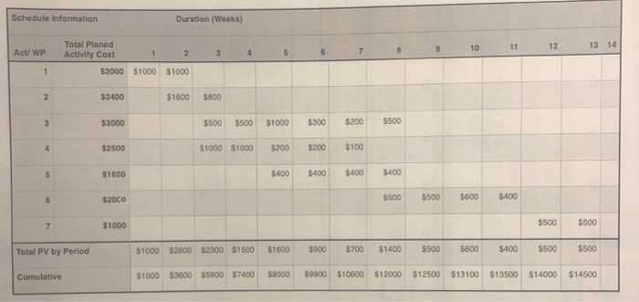 Finish filling out the chart EV AC PV SV Status