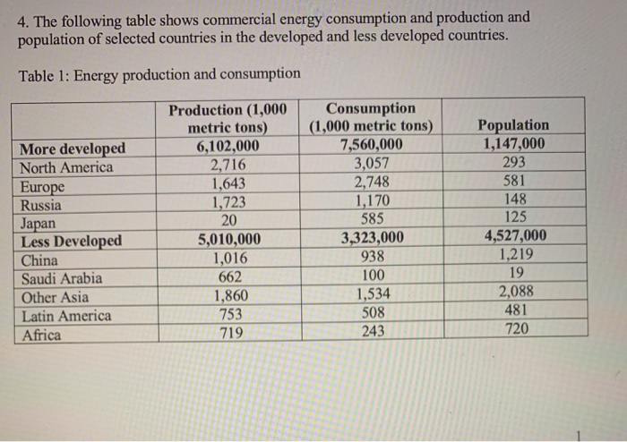 geography 4. The following table shows commercial