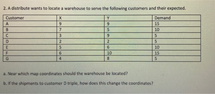 2. A distribute wants to locate a warehouse to