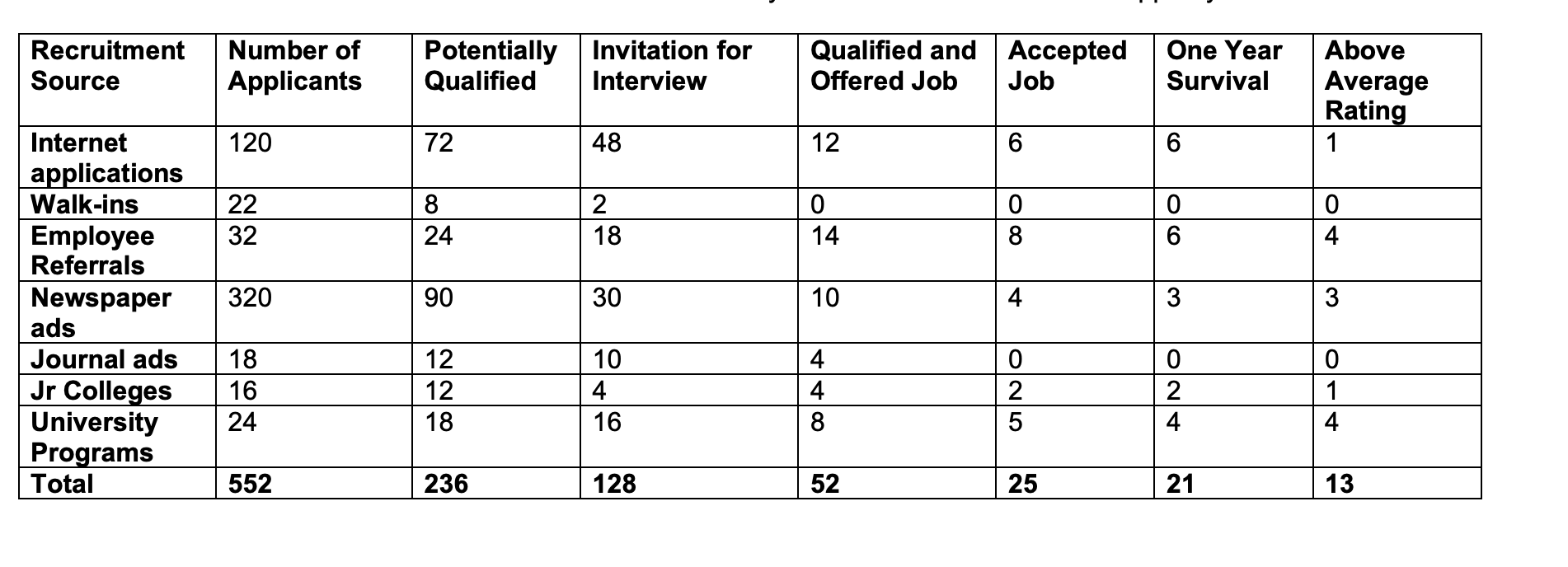 (a) Calculate the yield ratios at each stage for