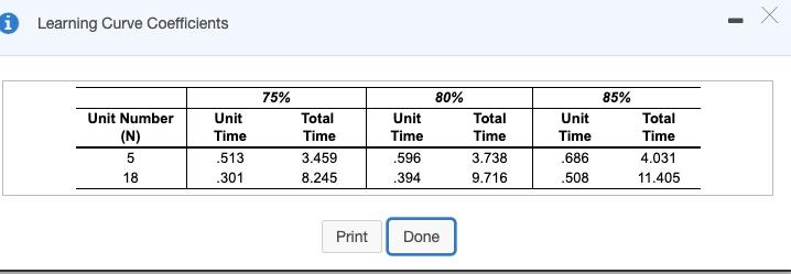 i Learning Curve Coefficients 75% Unit Number (N)