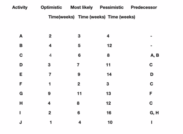 draw an activity-on node network diagram for the