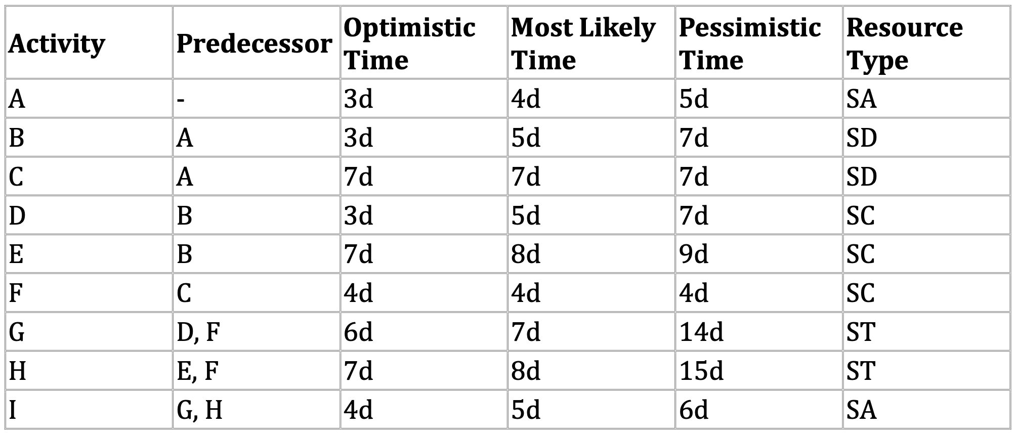 (a) Calculate the expected duration (te) and