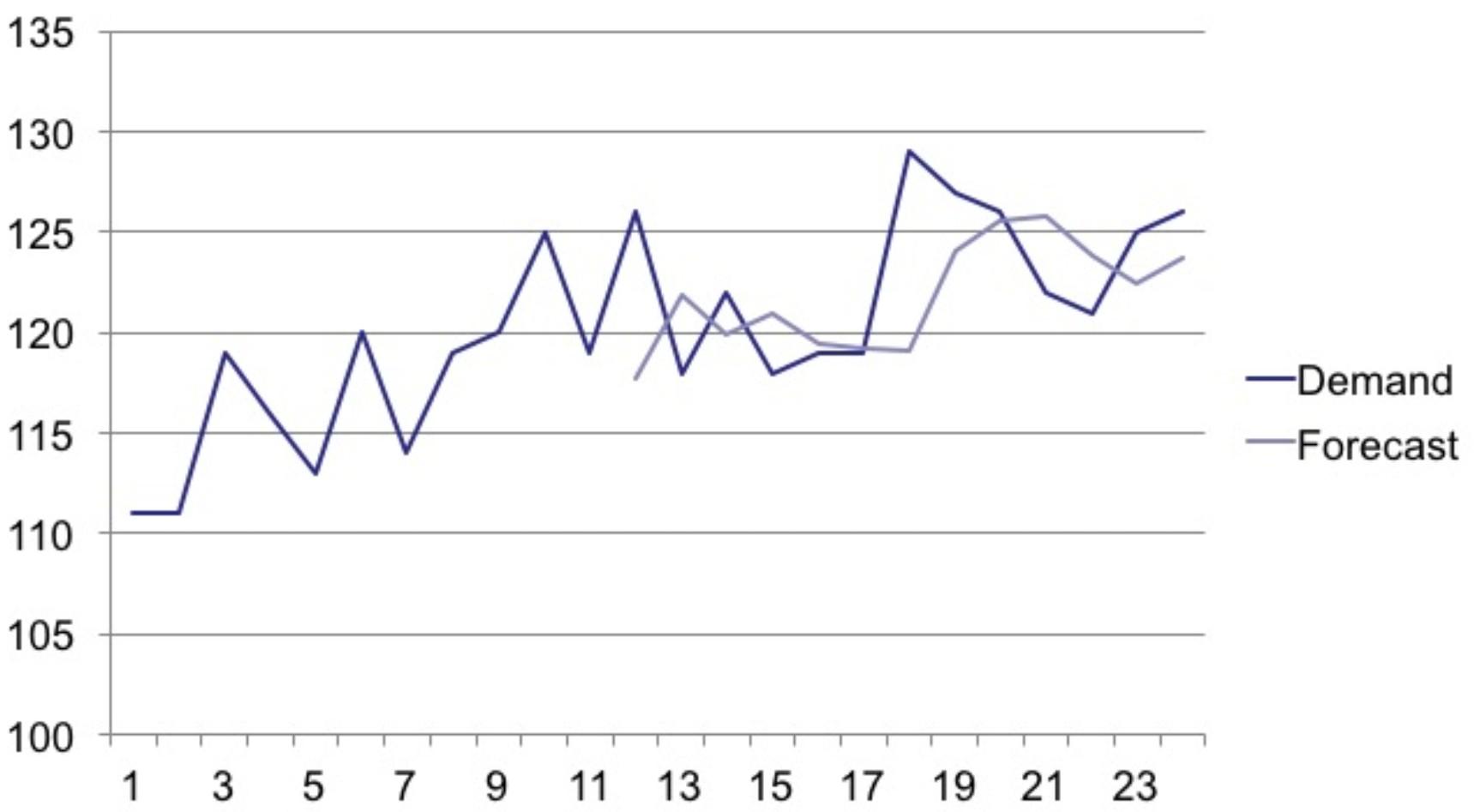would you consider this an accurate forecast for