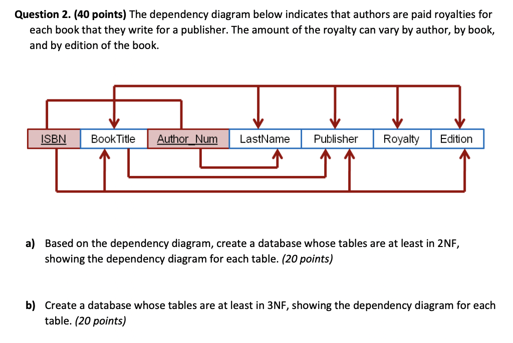 Question 2. (40 points) The dependency diagram