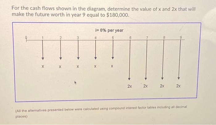 For the cash flows shown in the diagram,