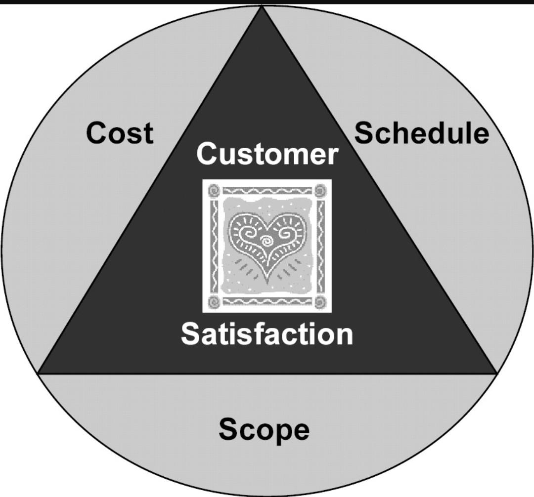 How Does the Triple Constraint Work? How to