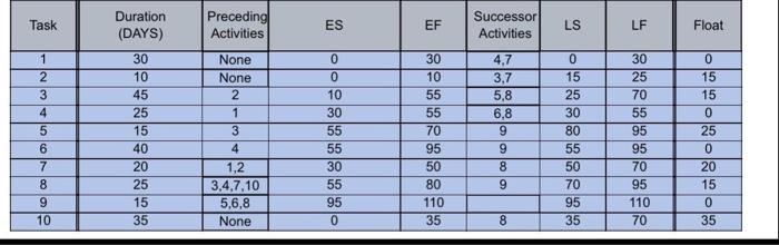 Duration (DAYS) Preceding Task ES EF Successor