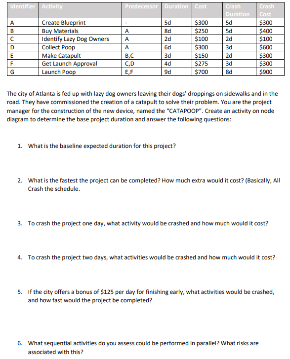 Identifier Activity Predecessor Duration Cost A B