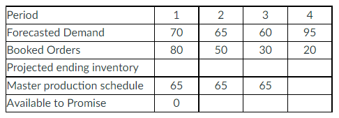 Given the forecast and booked orders shown in the