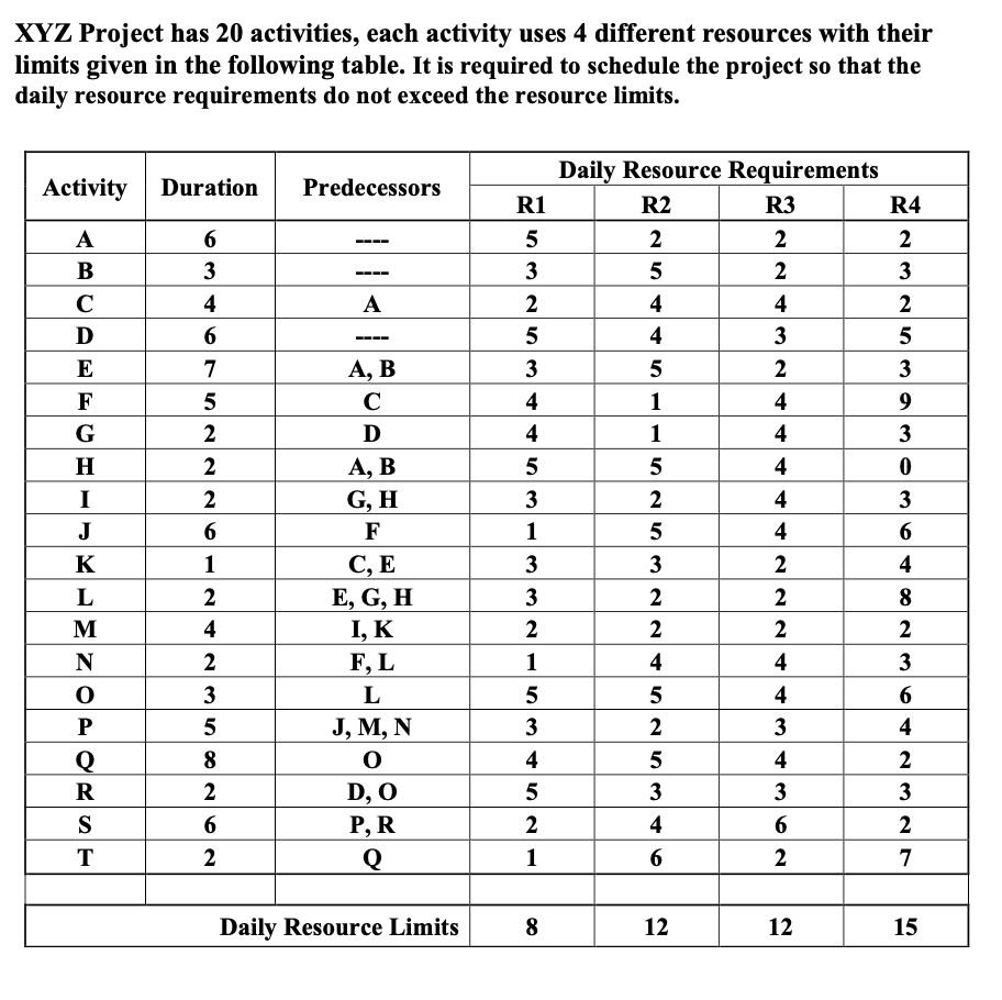 XYZ Project has 20 activities, each activity uses
