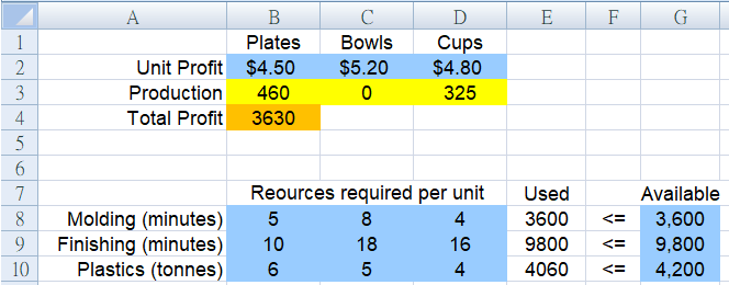 The shadow price, allowable increase and decrease