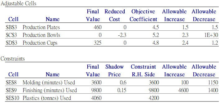 The shadow price, allowable increase and decrease
